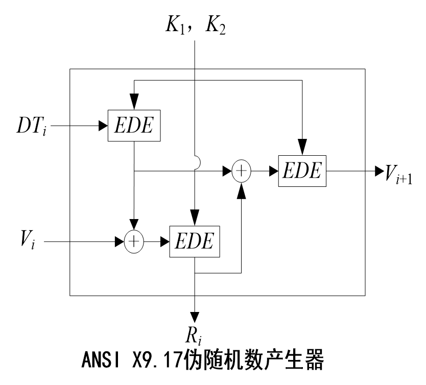 ANSI X9.17 伪随机数产生器
